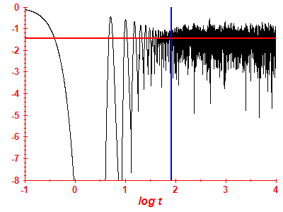 Survival probability log